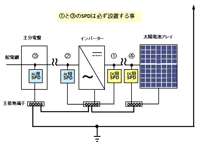 ”避雷針保護下の設備